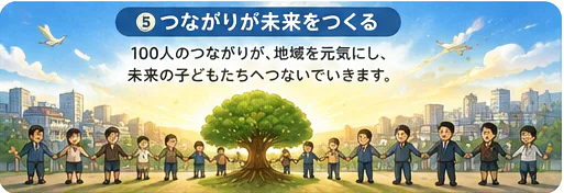 人々のつながりが地域や未来へ広がっていく様子